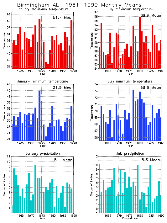 Birmingham, Alabama Climate, Yearly Annual Temperature Average, Annual