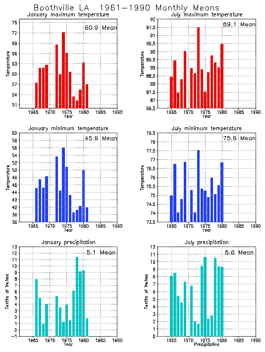 Boothville, Louisiana Climate, Yearly Annual Temperature Average
