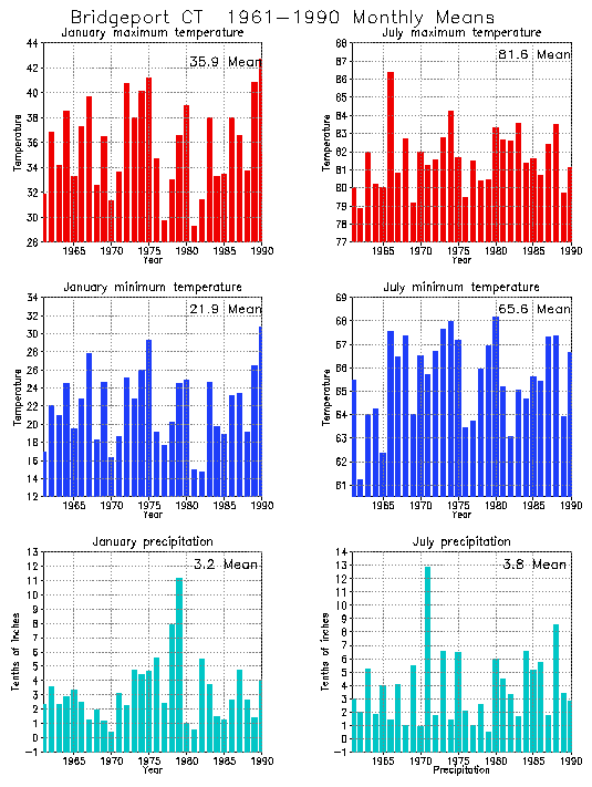 Bridgeport, Connecticut Climate, Yearly Annual Temperature Average