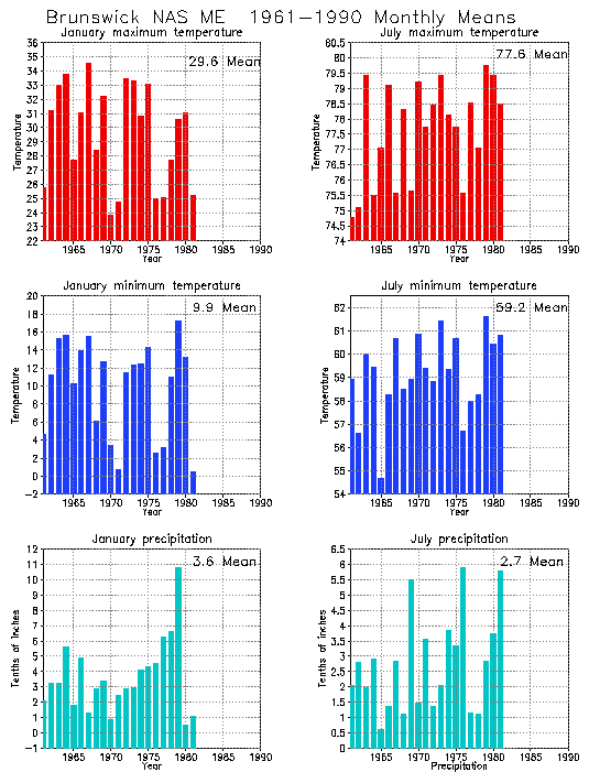 Brunswick, Maine Climate, Yearly Annual Temperature Average, Annual