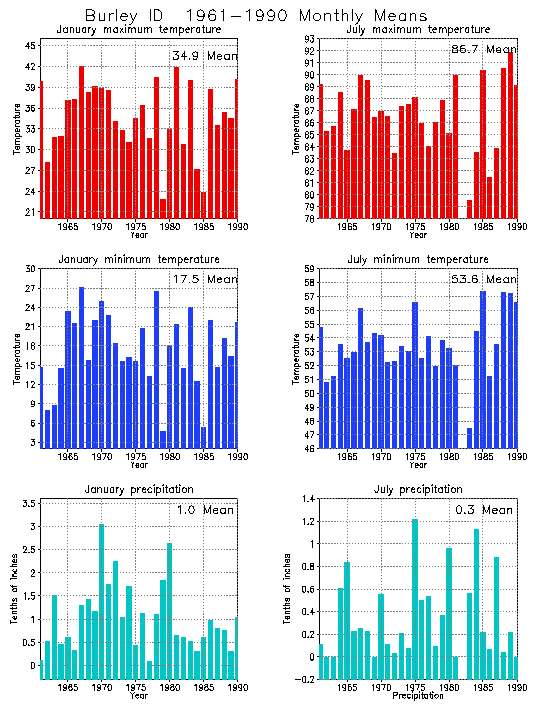 Burley, Idaho Climate, Yearly Annual Temperature Average, Annual Precipitation, with Burley
