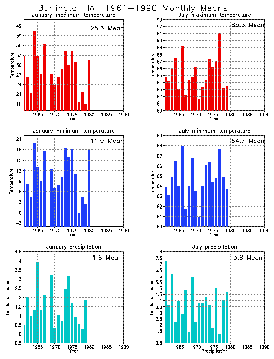 Burlington, Iowa Climate, Yearly Annual Temperature Average, Annual