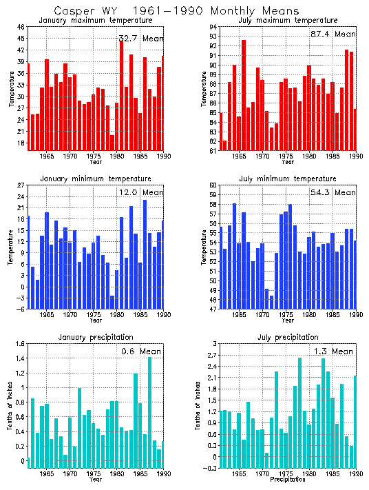 Casper, Wyoming Climate, Yearly Annual Temperature Average, Annual