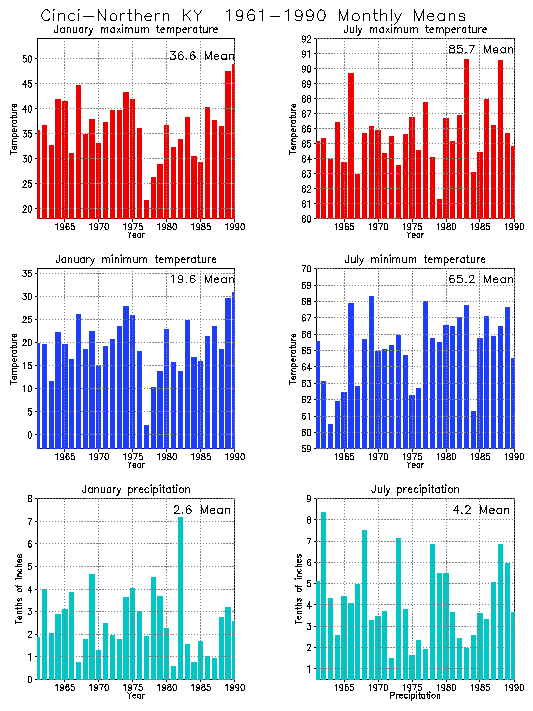 CinciNorthern, Kentucky Climate, Yearly Annual Temperature Average, Annual Precipitation Graph