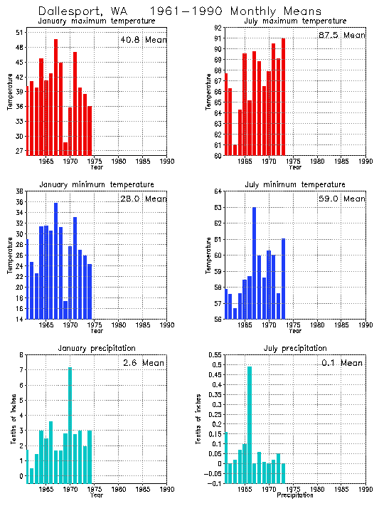 Dallesport, Washington Climate, Yearly Annual Temperature Average