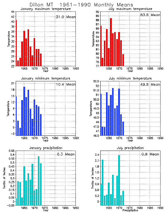 Dillon, Montana Climate, Yearly Annual Temperature Average, Annual