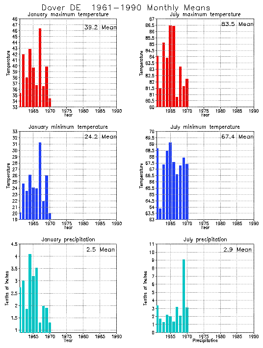 Dover, Delaware Climate, Yearly Annual Temperature Average, Annual