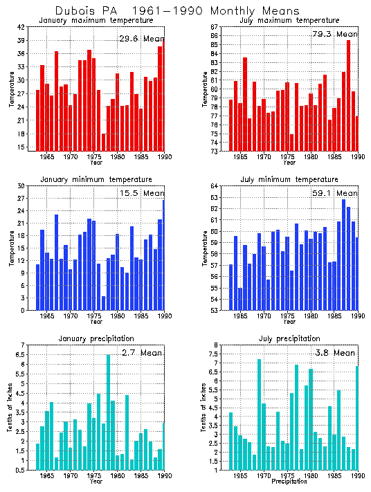 Dubois, Pennsylvania Climate, Yearly Annual Temperature Average, Annual
