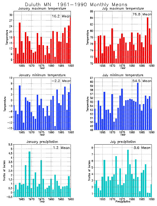 Duluth, Minnesota Climate, Yearly Annual Temperature Average, Annual
