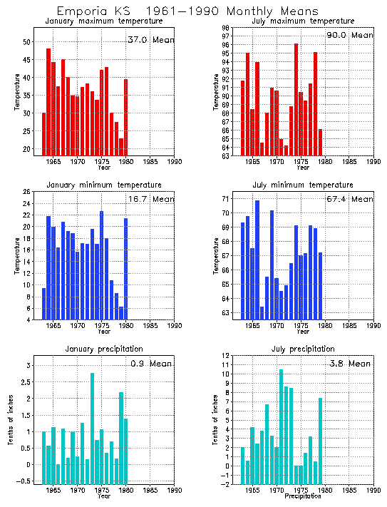 Emporia, Kansas Climate, Yearly Annual Temperature Average, Annual