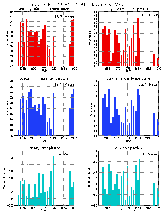Gage, Oklahoma Climate, Yearly Annual Temperature Average, Annual Precipitation, with Gage Elevation