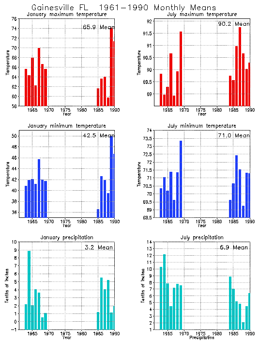 Gainesville, Florida Climate, Yearly Annual Temperature Average, Annual Precipitation Graph