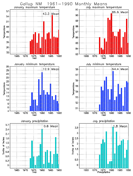 Gallup, New Mexico Climate, Yearly Annual Temperature Average, Annual Precipitation, with Gallup