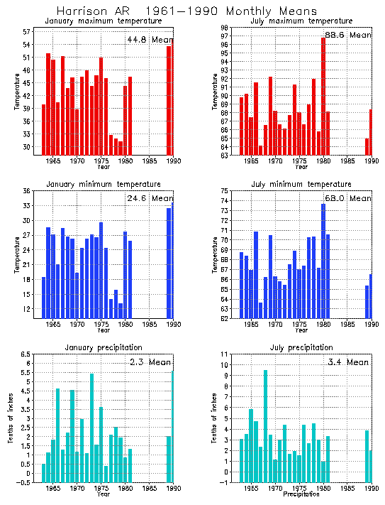 Harrison, Arkansas Climate, Yearly Annual Temperature Average, Annual