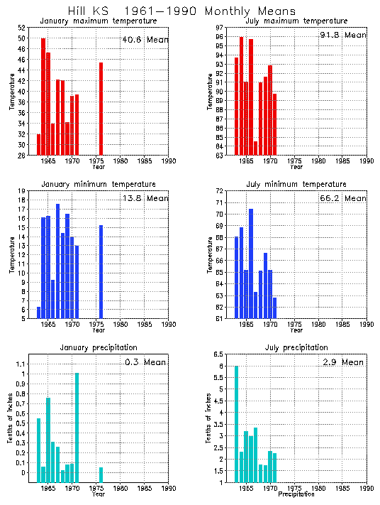 Hill, Kansas Climate, Yearly Annual Temperature Average, Annual