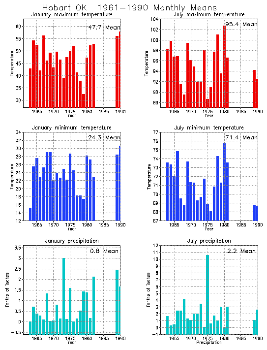 Hobart, Oklahoma Climate, Yearly Annual Temperature Average, Annual