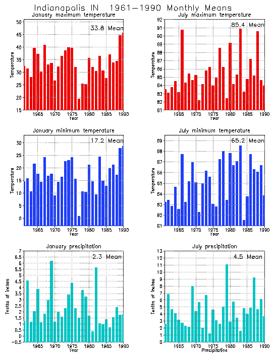 Indianapolis, Indiana Climate, Yearly Annual Temperature Average