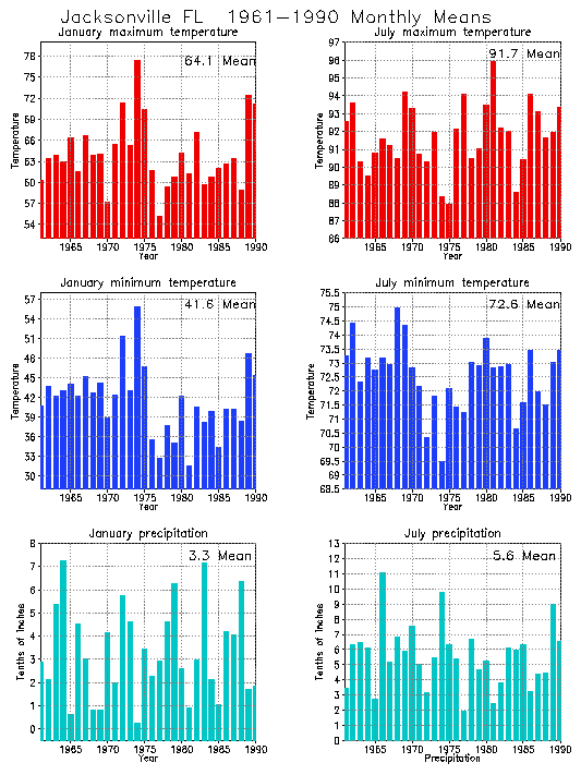 Jacksonville, Florida Climate, Yearly Annual Temperature Average