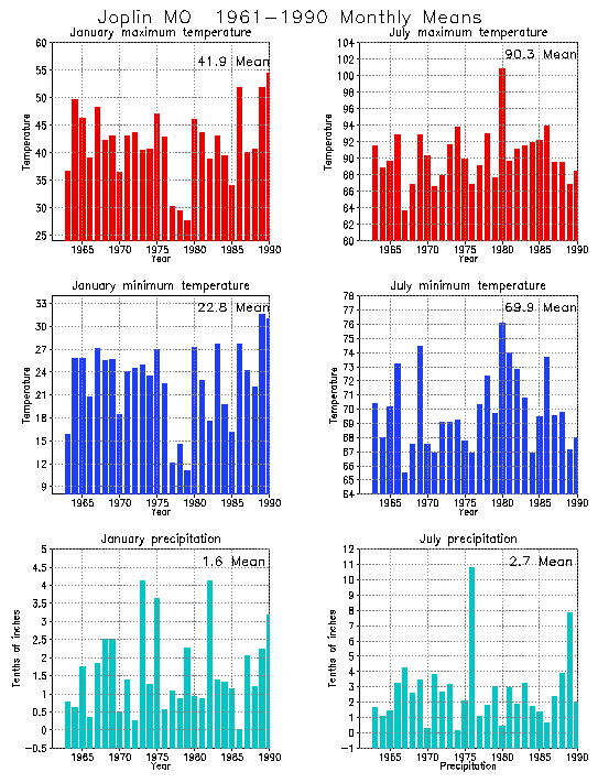 Joplin, Missouri Climate, Yearly Annual Temperature Average, Annual