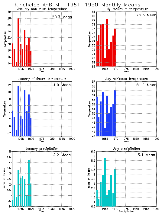 Kincheloe, Michigan Climate, Yearly Annual Temperature Average, Annual