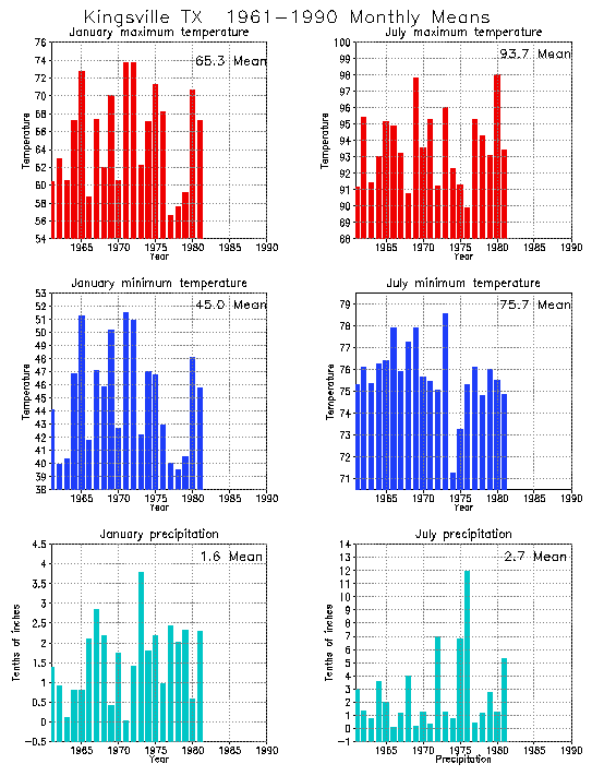 Kingsville, Texas Climate, Yearly Annual Temperature Average, Annual