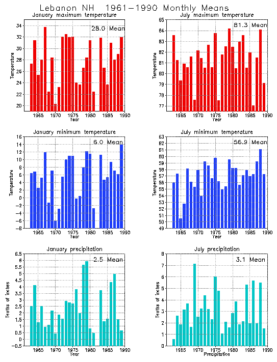 Lebanon, New Hampshire Climate, Yearly Annual Temperature Average
