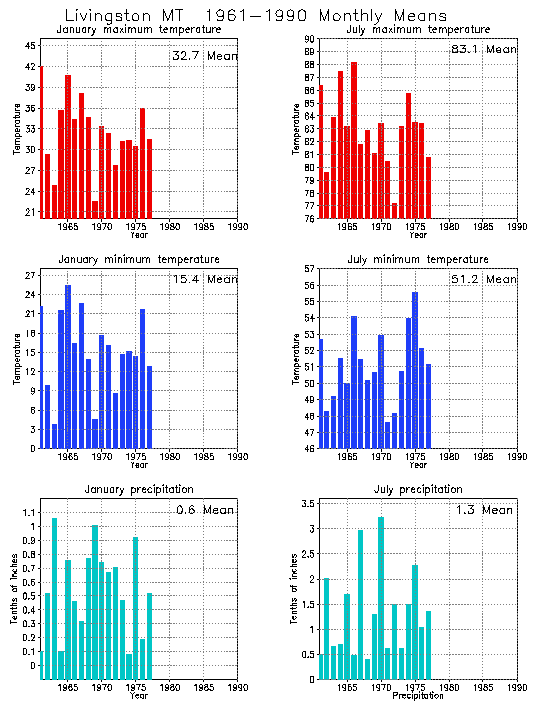 Livingston, Montana Climate, Yearly Annual Temperature Average, Annual