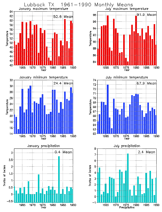 Lubbock, Texas Climate, Yearly Annual Temperature Average, Annual