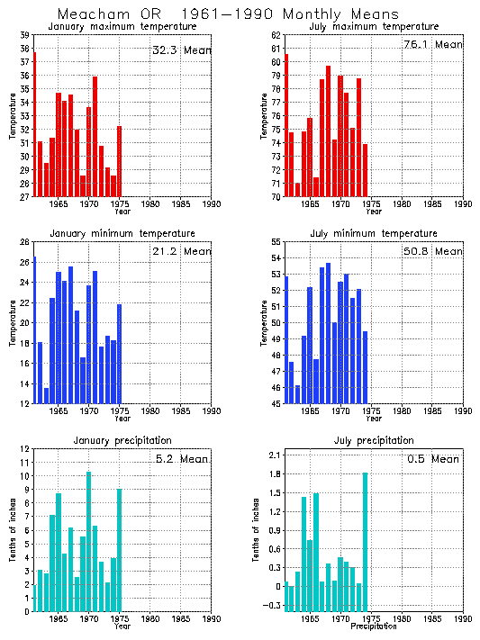 Meacham, Oregon Climate, Yearly Annual Temperature Average, Annual