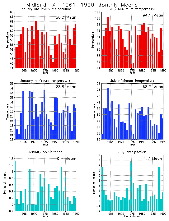 Midland, Texas Climate, Yearly Annual Temperature Average, Annual