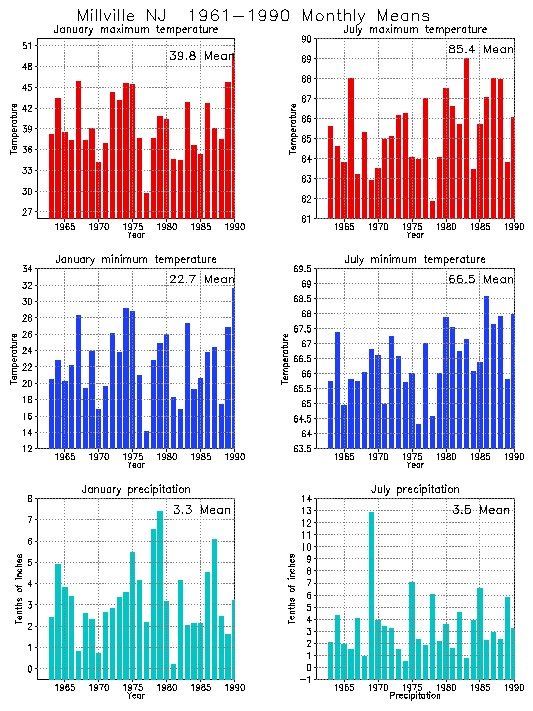Millville, New Jersey Climate, Yearly Annual Temperature Average