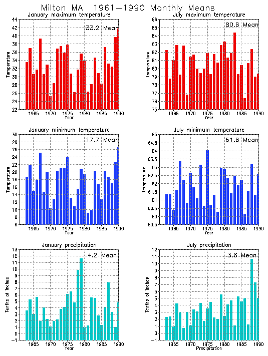 Milton, Massachusetts Climate, Yearly Annual Temperature Average