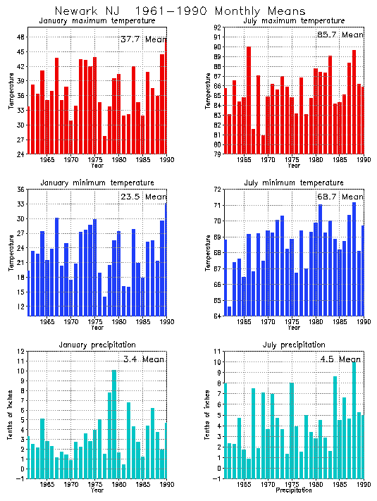 Newark, New Jersey Climate, Yearly Annual Temperature Average, Annual