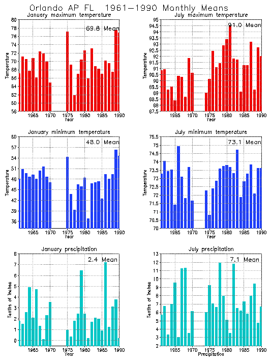 Orlando, Florida Climate, Yearly Annual Temperature Average, Annual