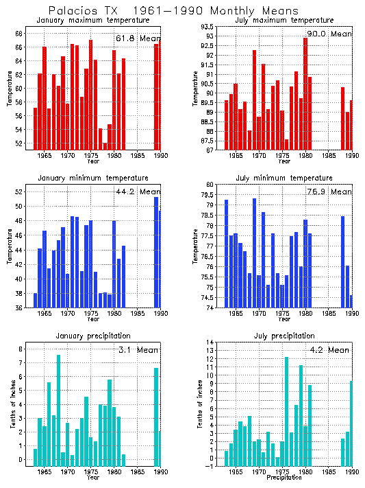 Palacios, Texas Climate, Yearly Annual Temperature Average, Annual