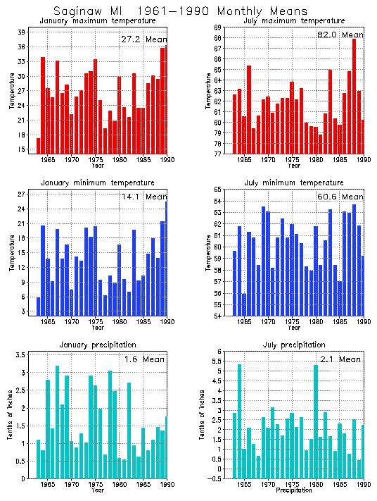 Saginaw, Michigan Climate, Yearly Annual Temperature Average, Annual