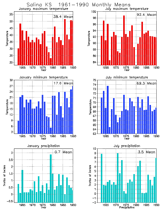 Salina, Kansas Climate, Yearly Annual Temperature Average, Annual