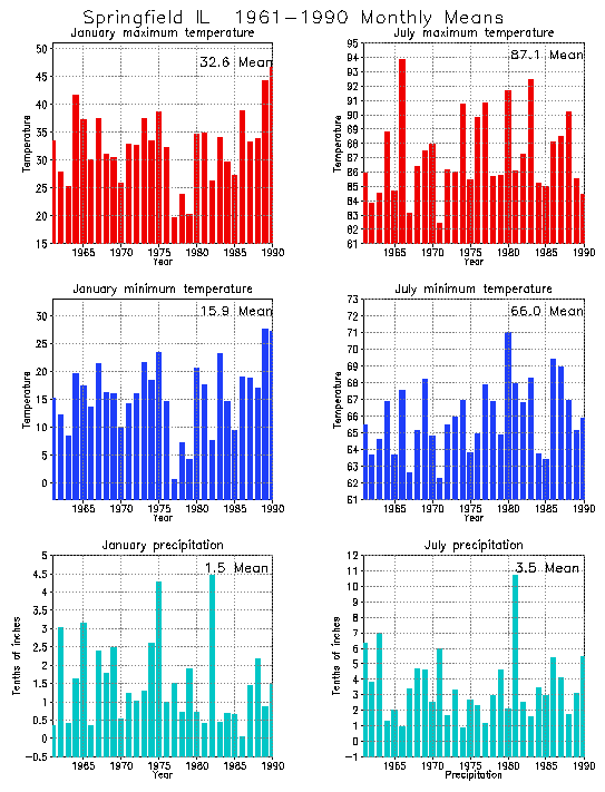 Springfield, Illinois Climate, Yearly Annual Temperature Average