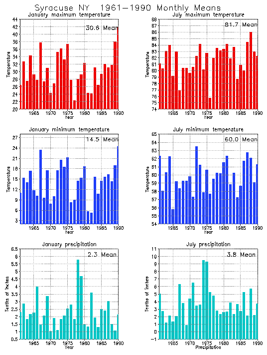 Syracuse New York Climate, Yearly Annual Temperature Average, Annual
