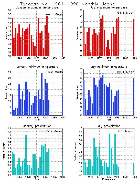 Tonopah, Nevada Climate, Yearly Annual Temperature Average, Annual