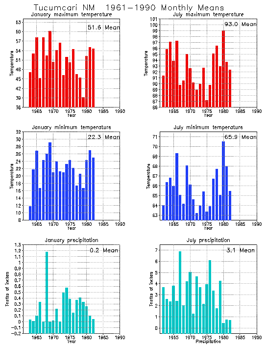 Tucumcari, New Mexico Climate, Yearly Annual Temperature Average