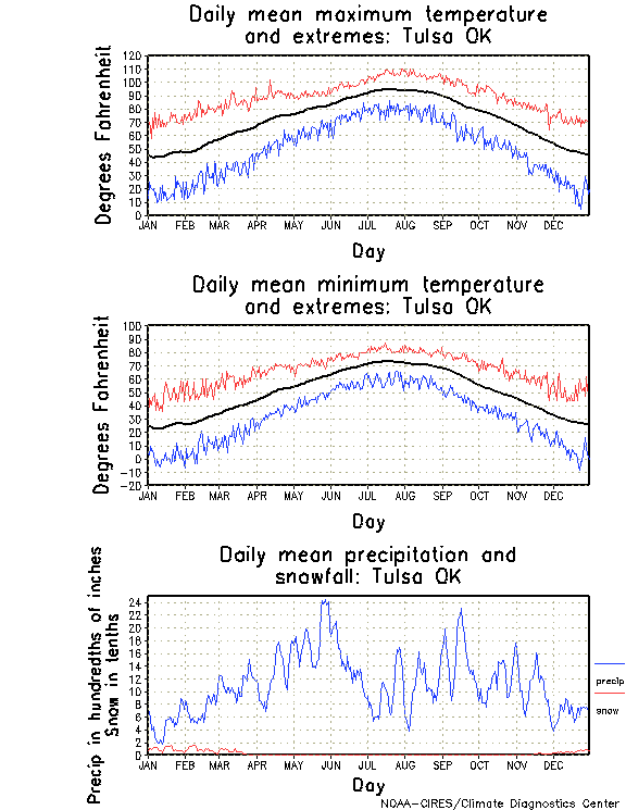 Tulsa, Oklahoma Climate, Yearly Annual Temperature Average, Annual