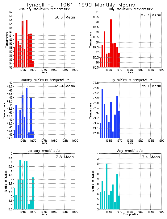 Tyndall, Florida Climate, Yearly Annual Temperature Average, Annual