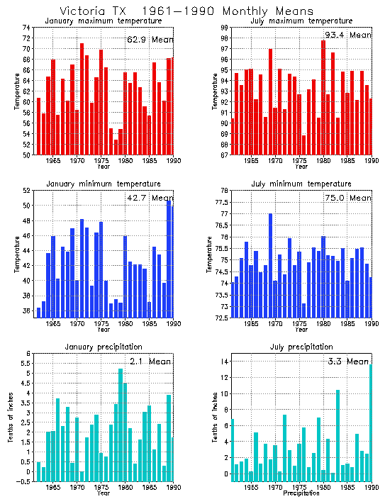 Victoria, Texas Climate, Yearly Annual Temperature Average, Annual