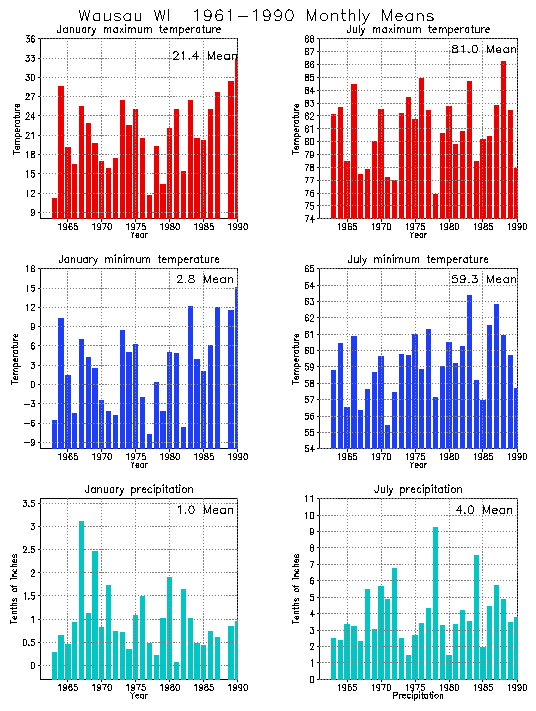 Wausau, Wisconsin Climate, Yearly Annual Temperature Average, Annual