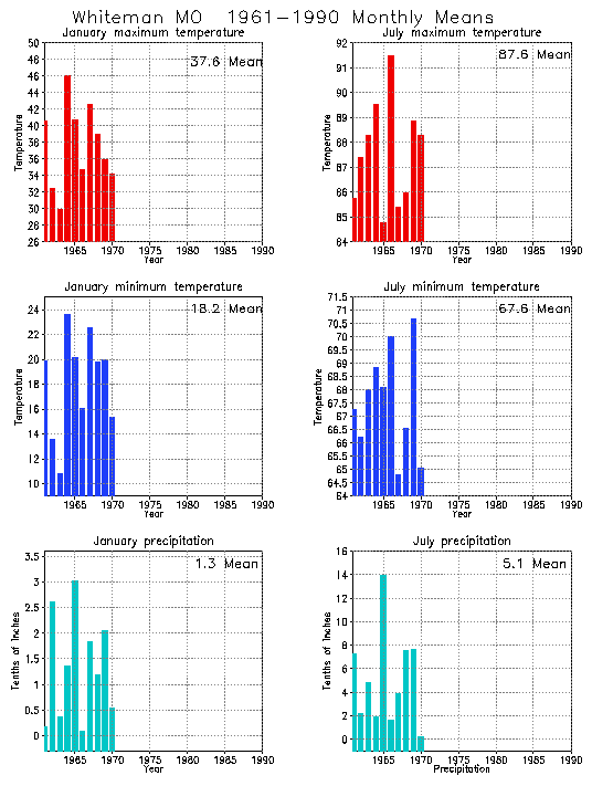 Whiteman, Missouri Climate, Yearly Annual Temperature Average, Annual