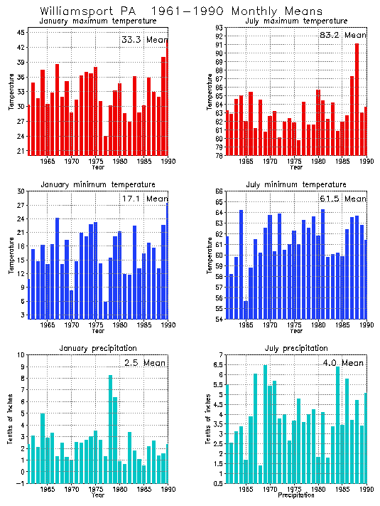 Williamsport, Pennsylvania Climate, Yearly Annual Temperature Average
