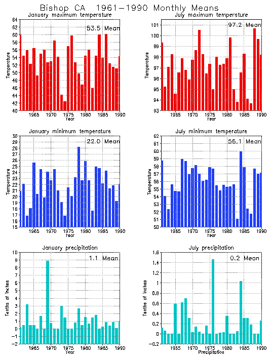 California Climate, Yearly Annual Temperature Average, Annual