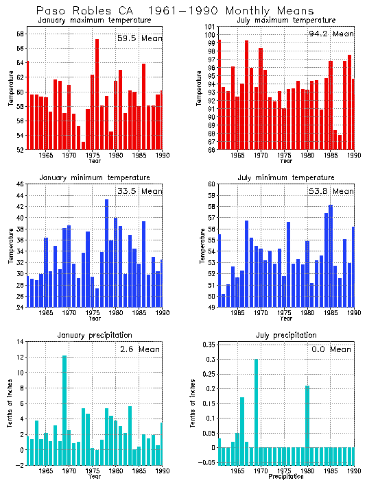 Paso Robles California Climate, Yearly Annual Temperature Average
