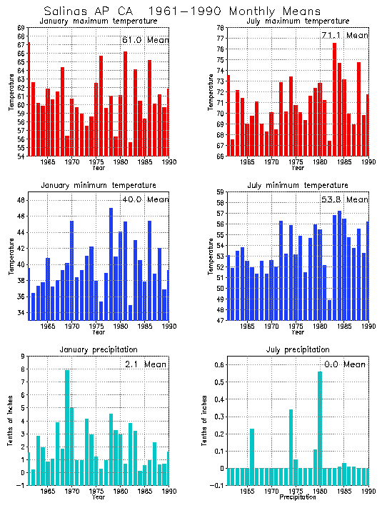 Salinas California Climate, Yearly Annual Temperature Average, Annual